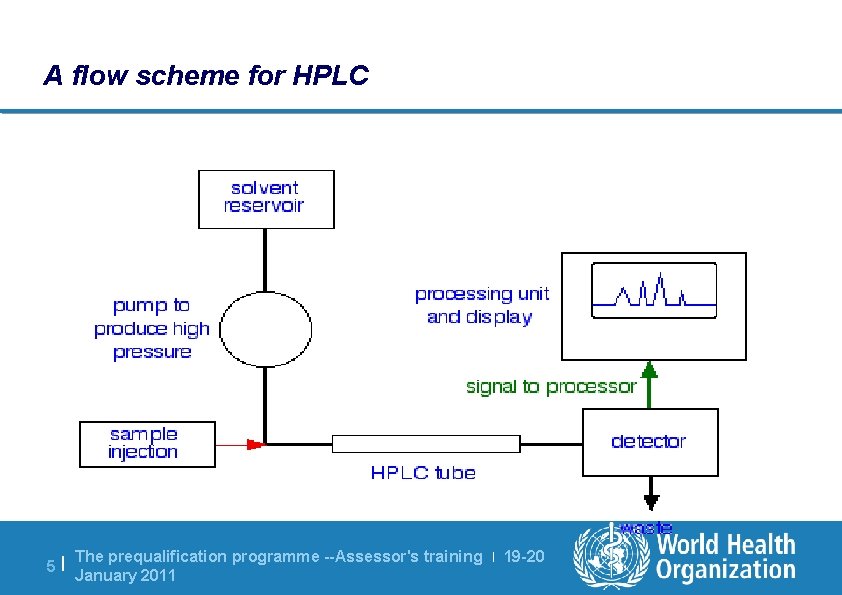 A flow scheme for HPLC 5| The prequalification programme --Assessor's training January 2011 |