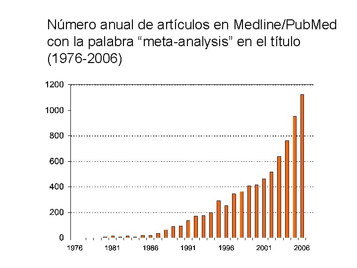 Número anual de artículos en Medline/Pub. Med con la palabra “meta-analysis” en el título