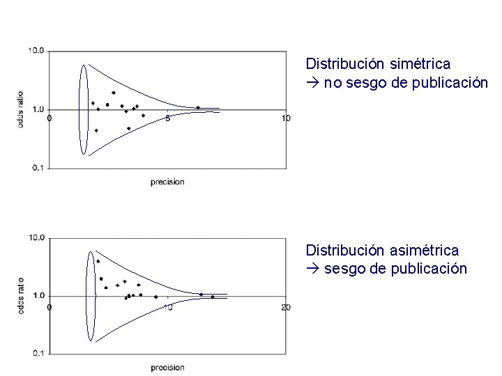 Distribución simétrica no sesgo de publicación Distribución asimétrica sesgo de publicación 