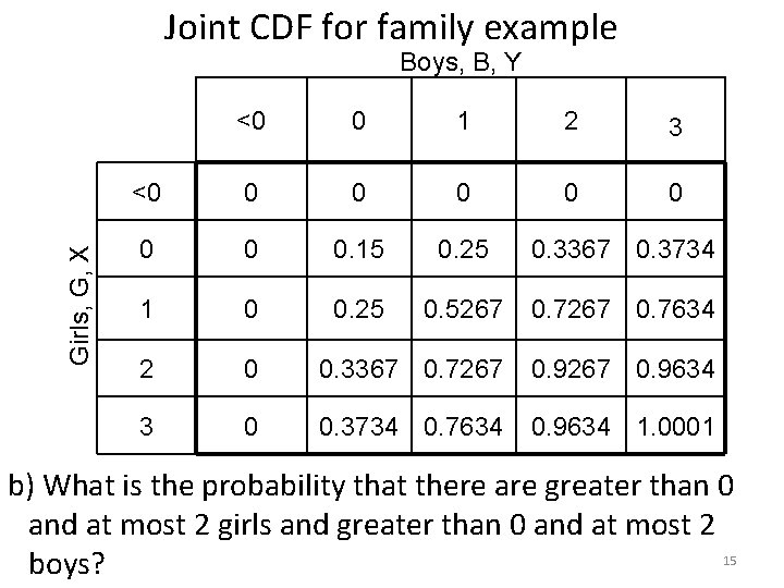 Joint CDF for family example Girls, G, X Boys, B, Y <0 0 1