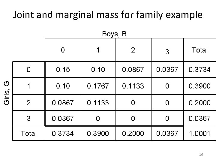 Joint and marginal mass for family example Girls, G Boys, B 0 1 2