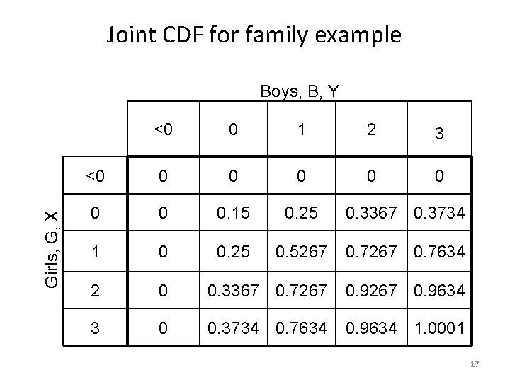 Joint CDF for family example Girls, G, X Boys, B, Y <0 0 1