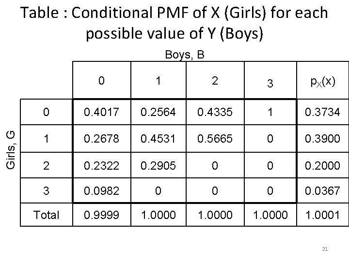 Table : Conditional PMF of X (Girls) for each possible value of Y (Boys)