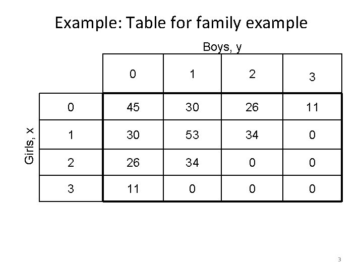 Example: Table for family example Girls, x Boys, y 0 1 2 3 0