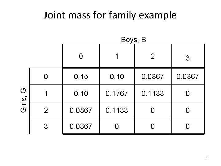 Joint mass for family example Girls, G Boys, B 0 1 2 3 0