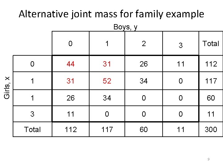 Alternative joint mass for family example Girls, x Boys, y 0 1 2 3