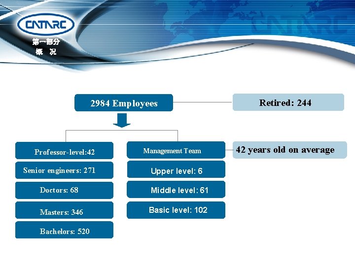 第一部分 概　况 2984 Employees Professor-level: 42 Management Team engineers: 41 Senior engineers: 271 Upper