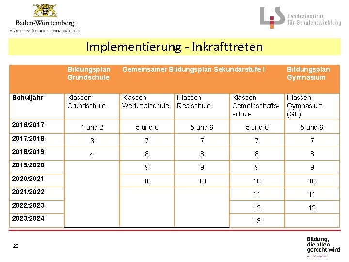 Implementierung - Inkrafttreten Bildungsplan Grundschule Gemeinsamer Bildungsplan Sekundarstufe I Bildungsplan Gymnasium Schuljahr Klassen Grundschule
