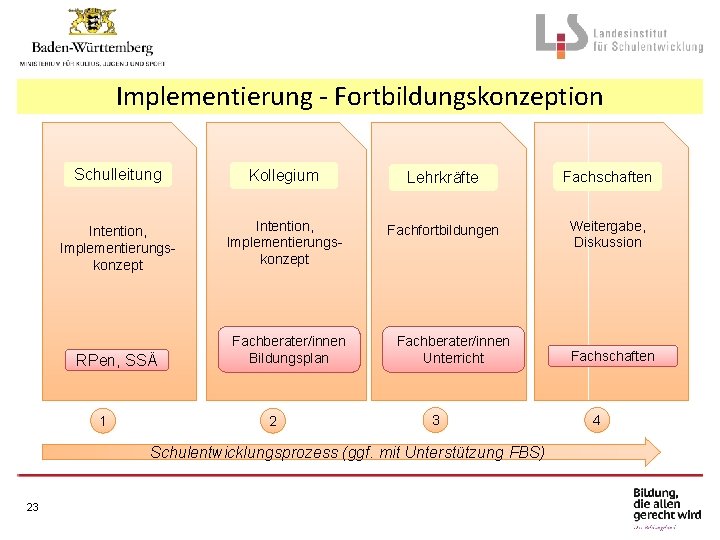 Implementierung - Fortbildungskonzeption Schulleitung Kollegium Lehrkräfte Fachschaften Intention, Implementierungskonzept Fachfortbildungen Weitergabe, Diskussion RPen, SSÄ