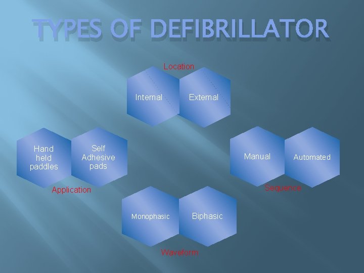 TYPES OF DEFIBRILLATOR Location Internal Hand held paddles External Self Adhesive pads Manual Automated