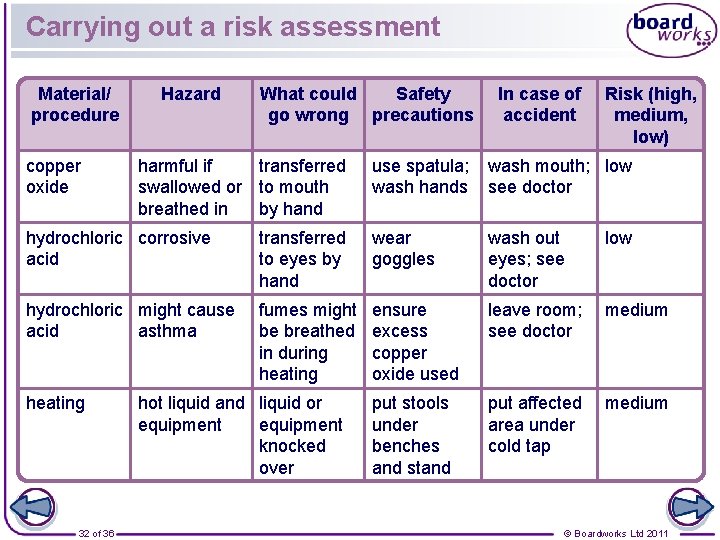 Carrying out a risk assessment Material/ procedure copper oxide Hazard What could Safety go