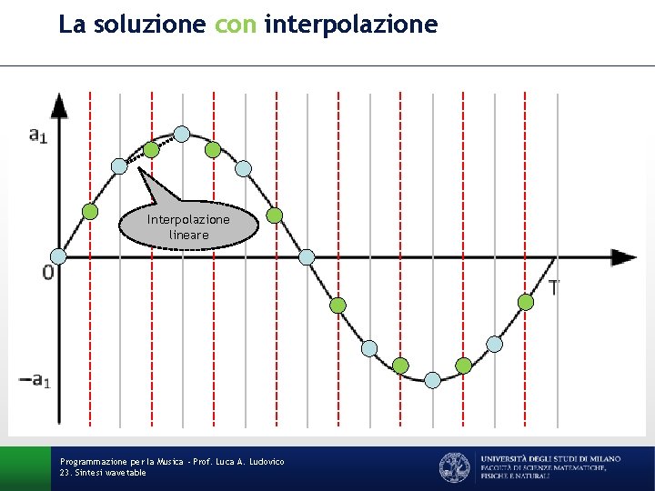 La soluzione con interpolazione Interpolazione lineare Programmazione per la Musica - Prof. Luca A.