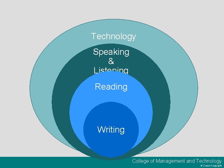 Technology Speaking & Listening Reading Writing College of Management and Technology © Crown Copyright