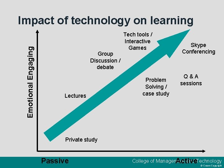 Emotional Engaging Impact of technology on learning Group Discussion / debate Lectures Tech tools