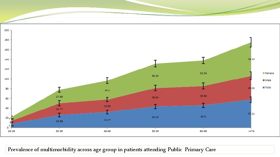 Prevalence of multimorbidity across age group in patients attending Public Primary Care 