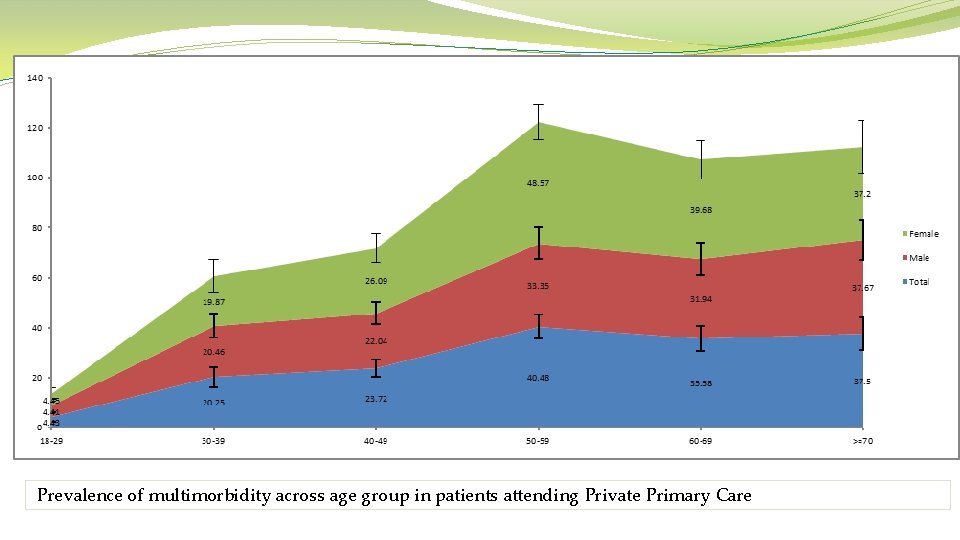 Prevalence of multimorbidity across age group in patients attending Private Primary Care 