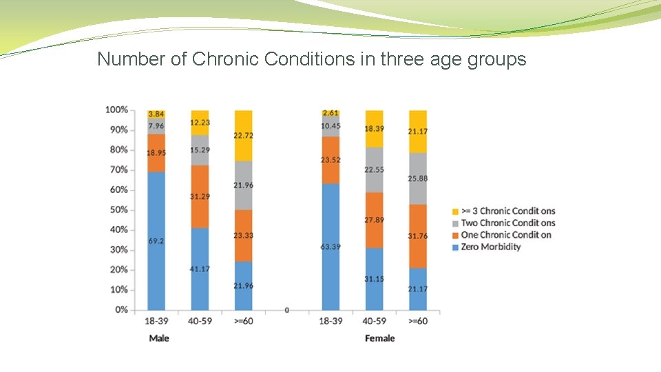 Number of Chronic Conditions in three age groups 