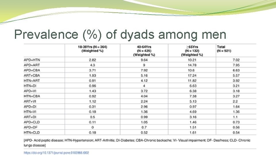 Prevalence (%) of dyads among men 