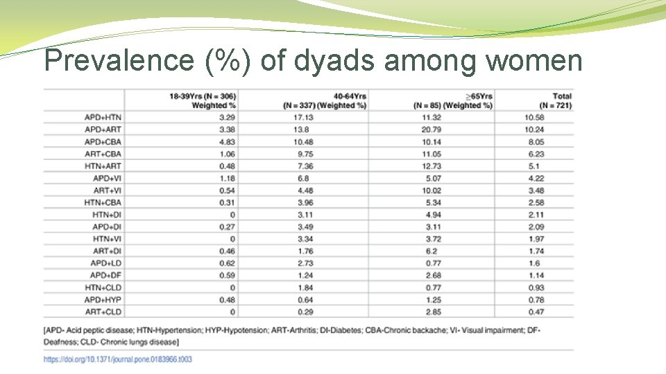 Prevalence (%) of dyads among women 