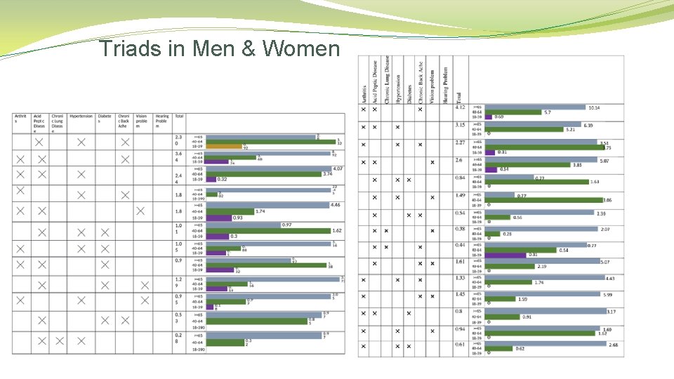 Triads in Men & Women 