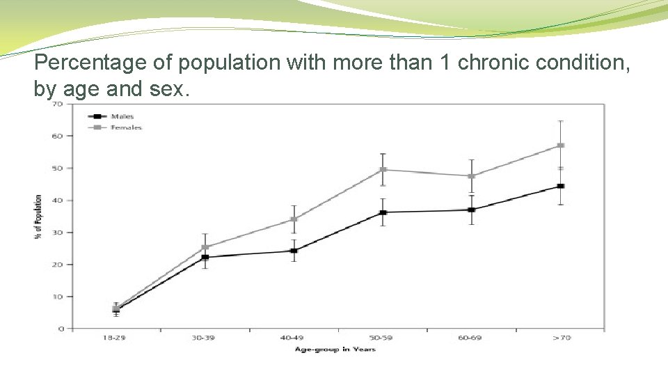 Percentage of population with more than 1 chronic condition, by age and sex. 