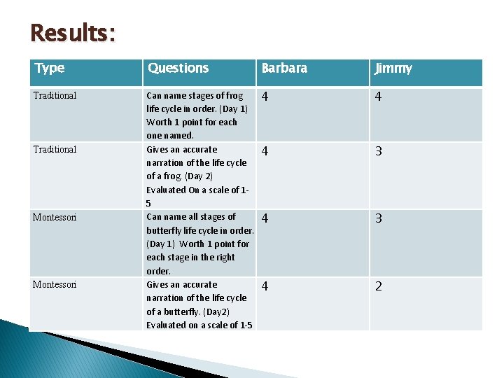 Results: Type Questions Barbara Jimmy Traditional Can name stages of frog life cycle in