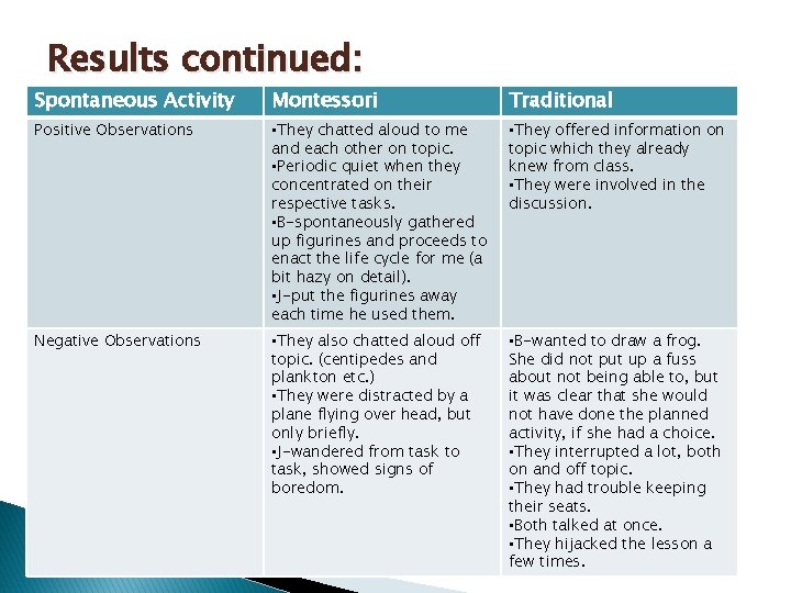 Results continued: Spontaneous Activity Montessori Traditional Positive Observations • They chatted aloud to me