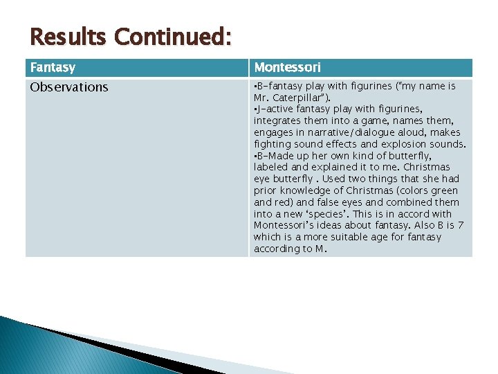Results Continued: Fantasy Montessori Observations • B-fantasy play with figurines (“my name is Mr.