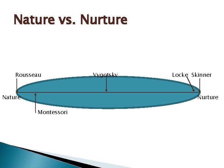 Nature vs. Nurture Rousseau Nature Vygotsky Locke Skinner Nurture Montessori 