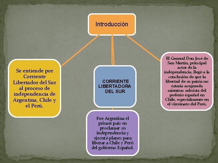 Introducción Se entiende por Corriente Libertador del Sur al proceso de independencia de Argentina,