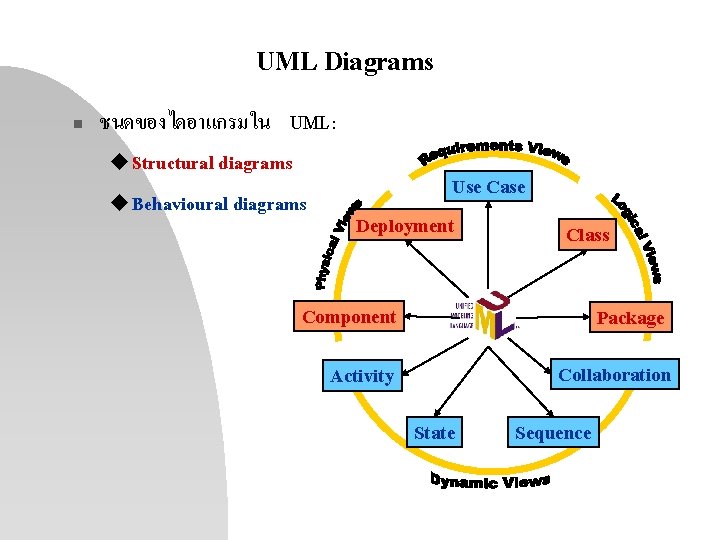 UML Diagrams n ชนดของไดอาแกรมใน UML: u Structural diagrams u Behavioural diagrams Use Case Deployment