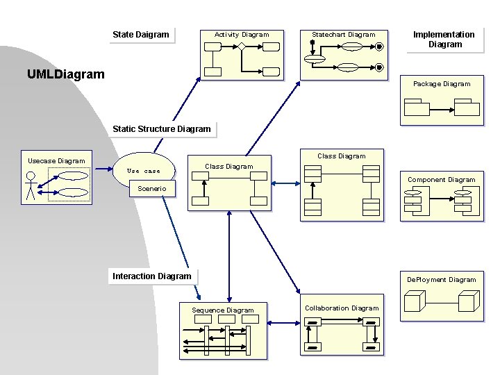 State Daigram Activity Diagram Statechart Diagram UMLDiagram Implementation Diagram Package Diagram Static Structure Diagram