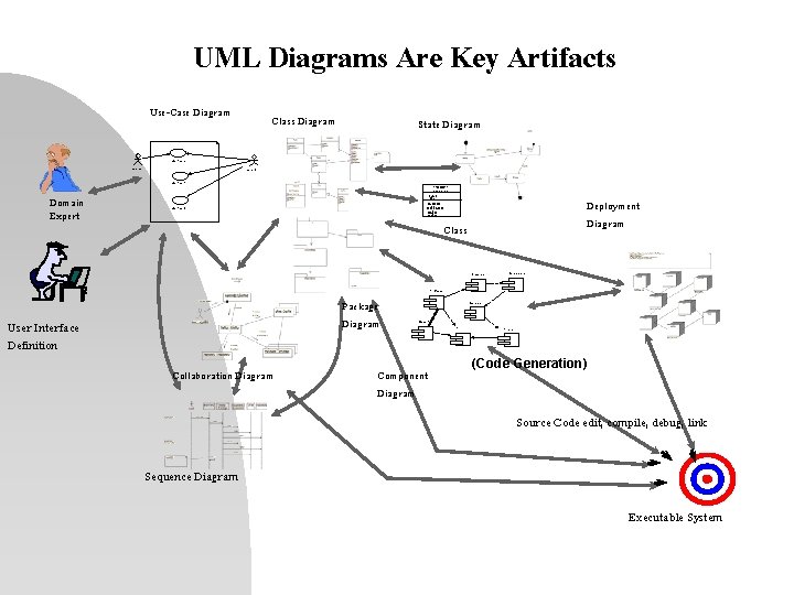 UML Diagrams Are Key Artifacts Use-Case Diagram Class Diagram State Diagram Use-Case 1 Actor