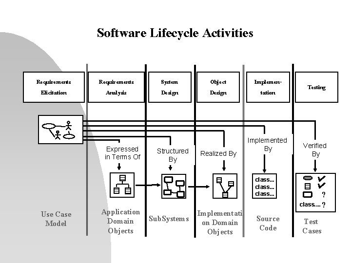 Software Lifecycle Activities Requirements Elicitation Requirements Analysis Expressed in Terms Of System Design Structured