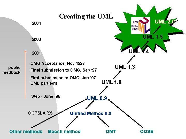 Creating the UML 2004 UML 2. 0 UML 1. 5 2003 UML 1. 4