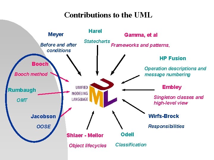 Contributions to the UML Harel Meyer Before and after conditions Statecharts Gamma, et al