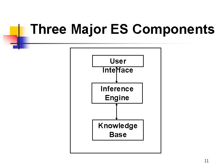 Three Major ES Components User Interface Inference Engine Knowledge Base 11 