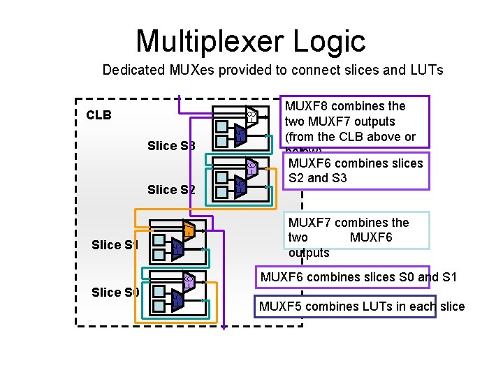 Multiplexer Logic Dedicated MUXes provided to connect slices and LUTs F 6 Slice S