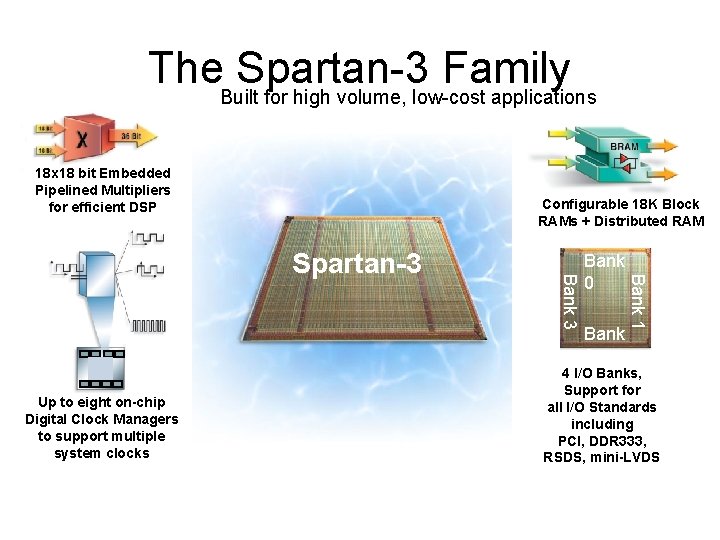The. Built Spartan-3 Family for high volume, low-cost applications 18 x 18 bit Embedded