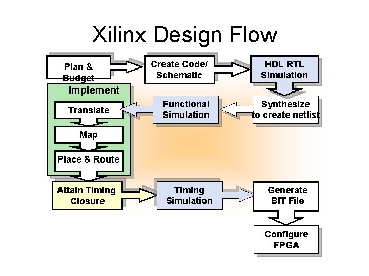Xilinx Design Flow Plan & Budget Create Code/ Schematic HDL RTL Simulation Implement Translate