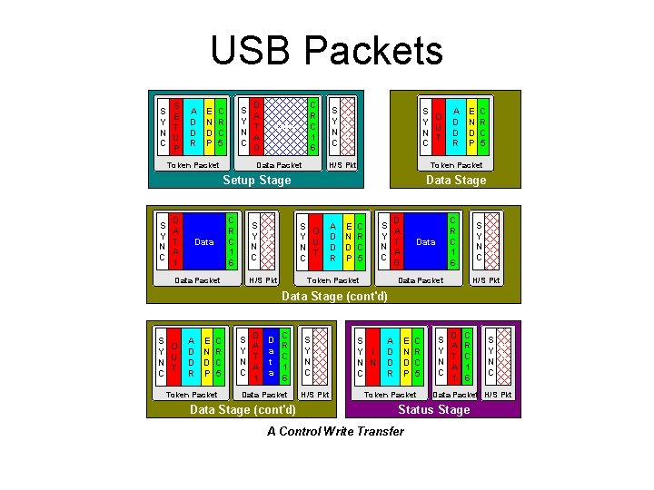 USB Packets S S E Y T N U C P A D D