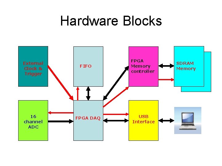 Hardware Blocks External Clock & Trigger 16 channel ADC FIFO FPGA DAQ FPGA Memory