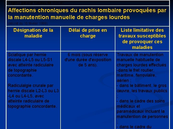 Régime général Tableau 98 (Extrait) Affections chroniques du rachis lombaire provoquées par la manutention