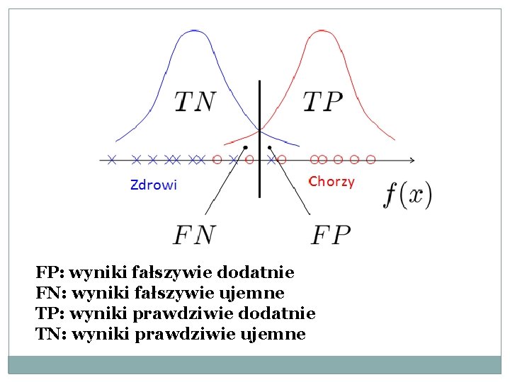 FP: wyniki fałszywie dodatnie FN: wyniki fałszywie ujemne TP: wyniki prawdziwie dodatnie TN: wyniki