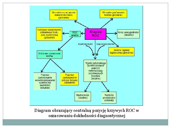 Diagram obrazujący centralną pozycję krzywych ROC w oszacowaniu dokładności diagnostycznej 