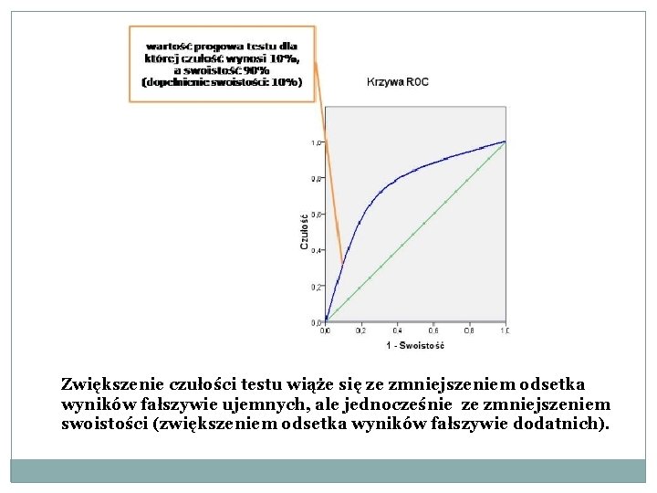 Zwiększenie czułości testu wiąże się ze zmniejszeniem odsetka wyników fałszywie ujemnych, ale jednocześnie ze