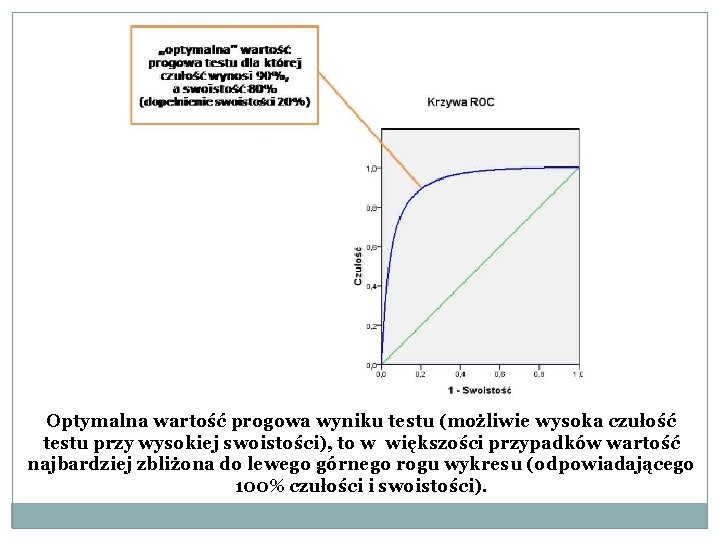 Optymalna wartość progowa wyniku testu (możliwie wysoka czułość testu przy wysokiej swoistości), to w