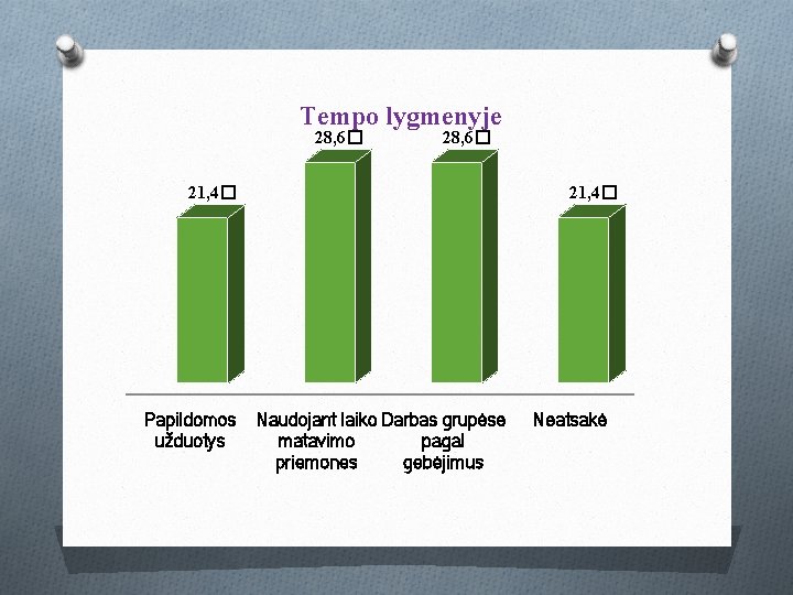 Tempo lygmenyje 28, 6� 21, 4� Papildomos užduotys 21, 4� Naudojant laiko Darbas grupėse