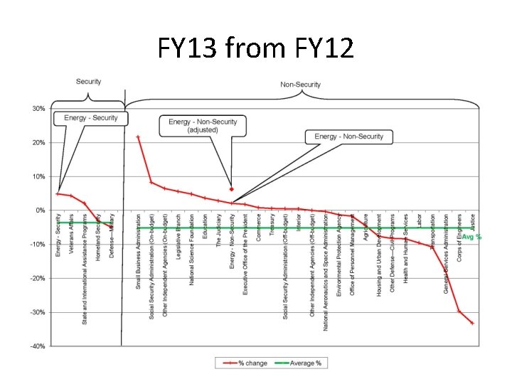 FY 13 from FY 12 