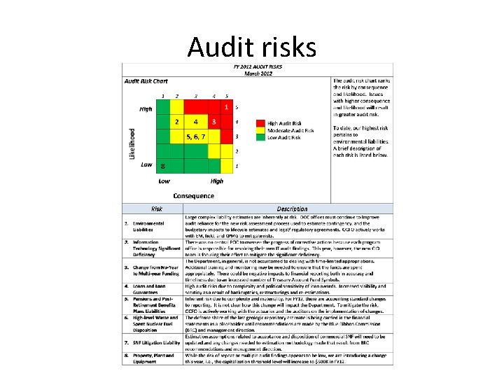 Audit risks 